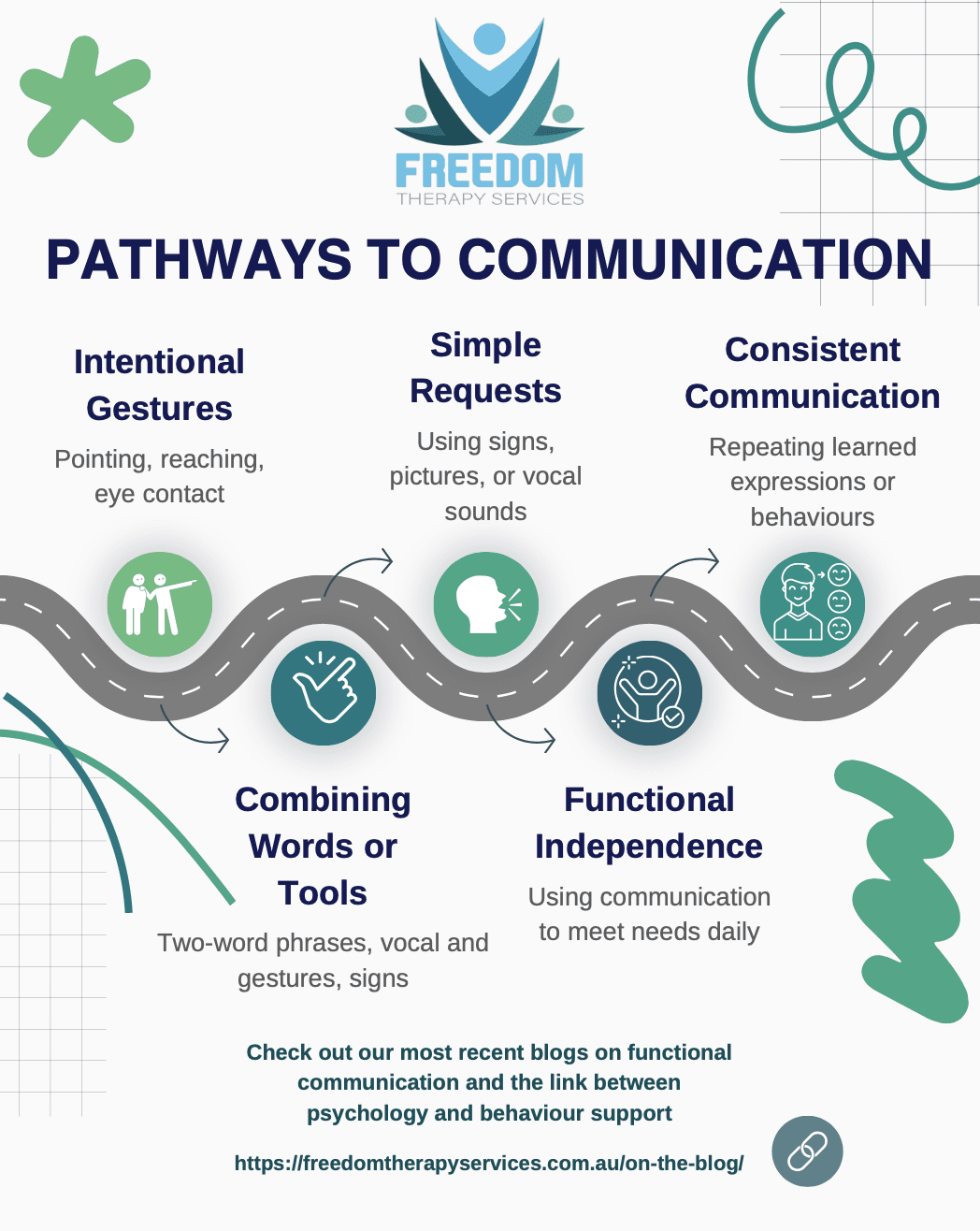 Pathways to communication